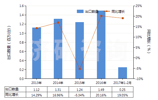 2013-2017年2月中國(guó)發(fā)動(dòng)機(jī)用增壓器（渦輪增壓器除外）(HS84148030)出口量及增速統(tǒng)計(jì)